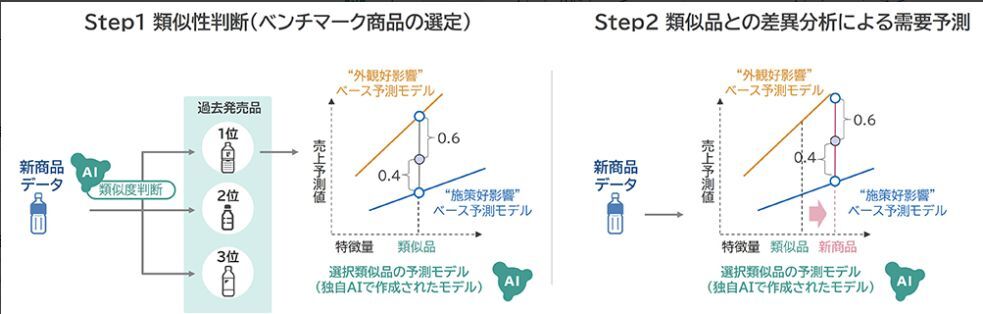 実証実験の実施詳細